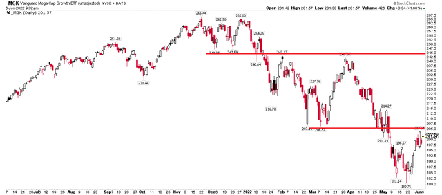MGK 1-Year Chart: Two Areas of Key Resistance. Watch For New Lows.