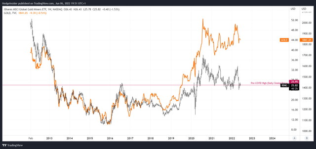 RING ETF Share Price Performance vs. Spot Gold Price