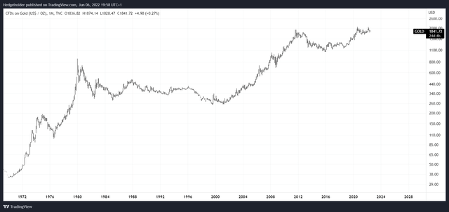 Gold Price, Long-term Chart