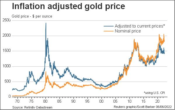 Inflation-Adjusted Gold Price
