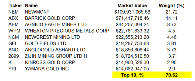 Top 10 Holdings of RING