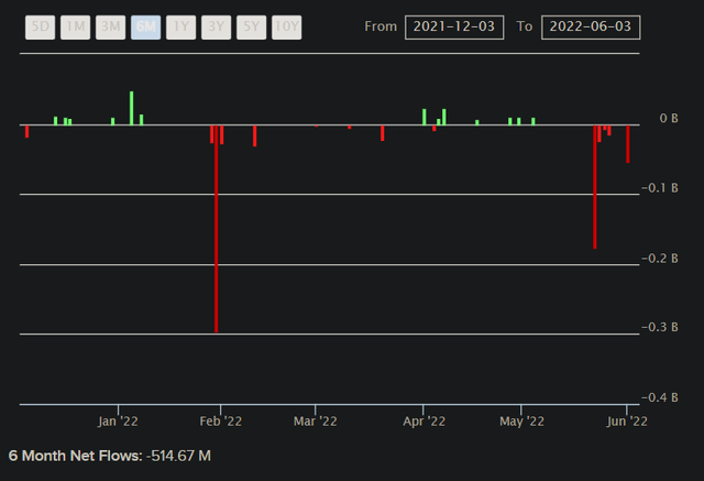 IXN Net Fund Flows