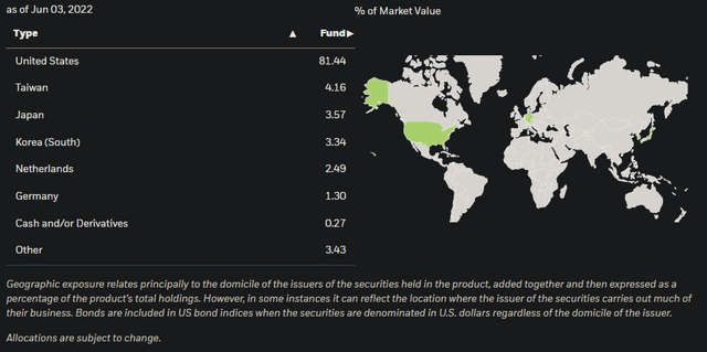 IXN Geographical Exposures