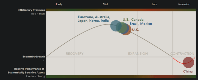 Business Cycle Positioning as of Q2 2022