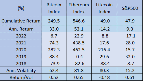 Crypto Perf Table