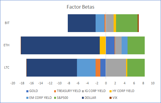 Factor Betas
