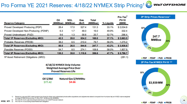 WTI Reserves