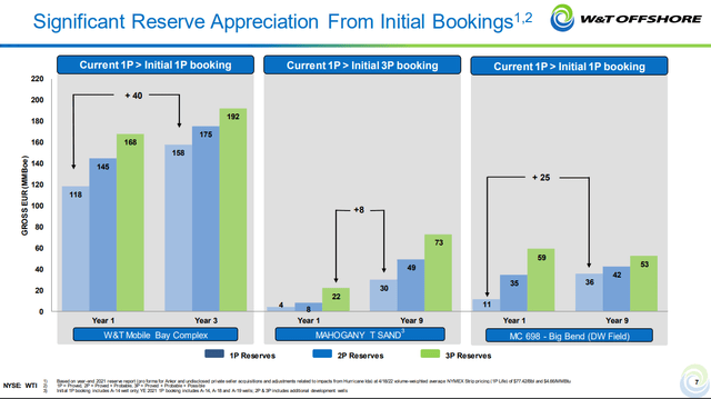 WTI Reserve Growth