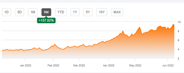 Spot Natural Gas Pricing