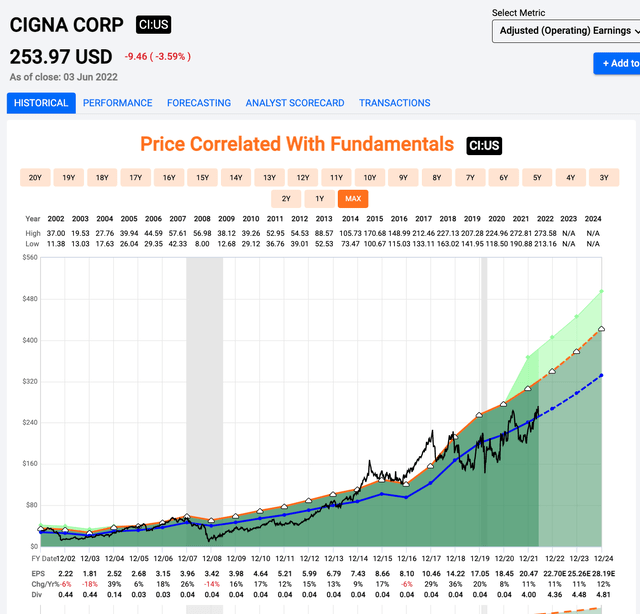 Cigna Valuation