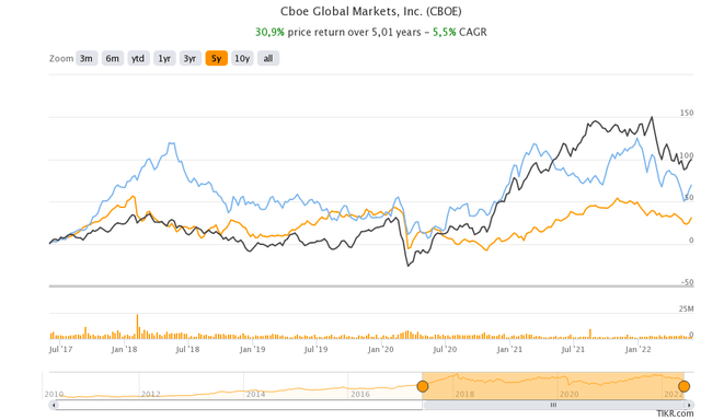 The price chart of the stocks of CBOE, MS, and IBKR.