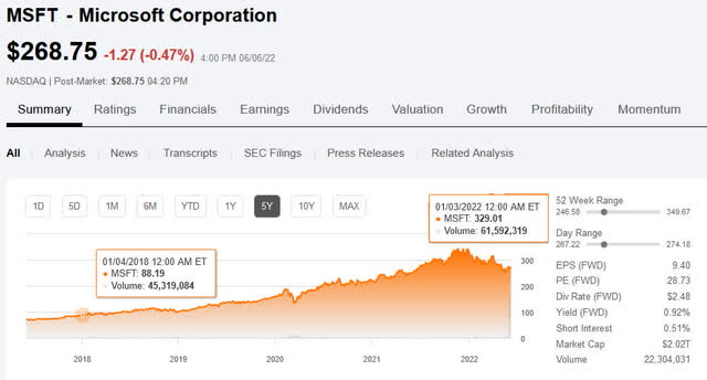 5-year Microsoft share price chart