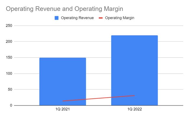 Operating Revenue and Operating Margin