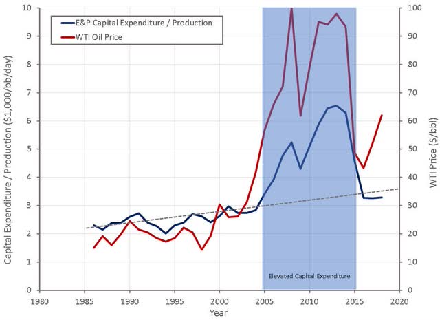 Global Exploration and Production Capital Expenditure to Oil Production Ratio