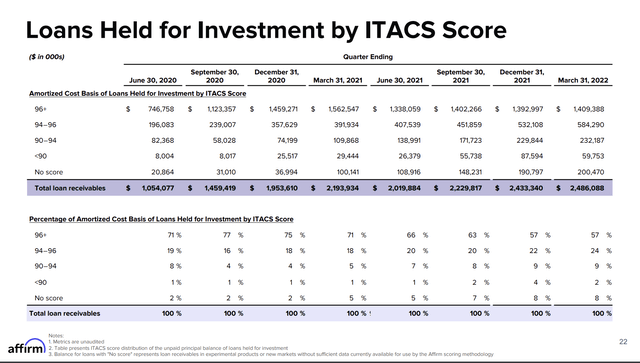 Affirm ITACS score