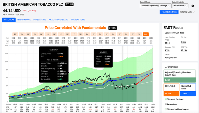 British American Tobacco P/E