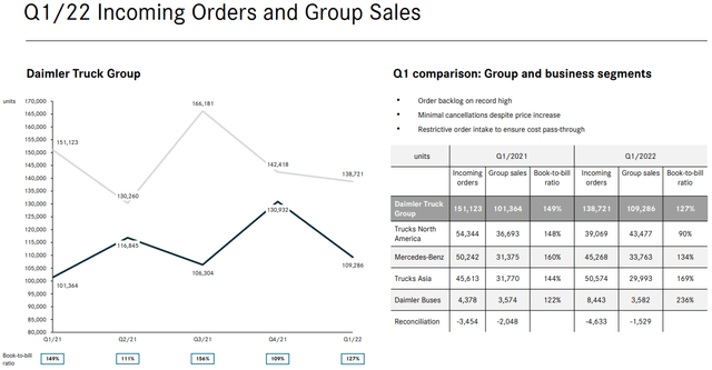 Daimler Trucks orders and sales