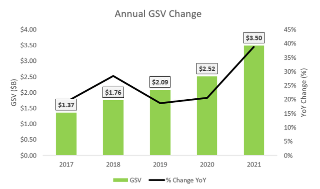 Huge GSV Growth