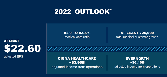 FY22 Outlook from Cigna Investor Day Presentation