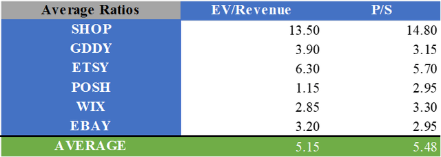 Shopify average multiples for relative valuation