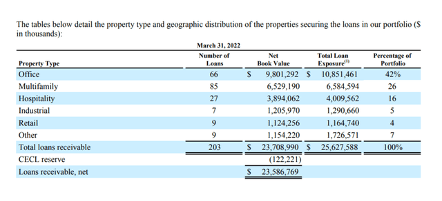 Loans Portfolio