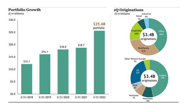 Portfolio Growth