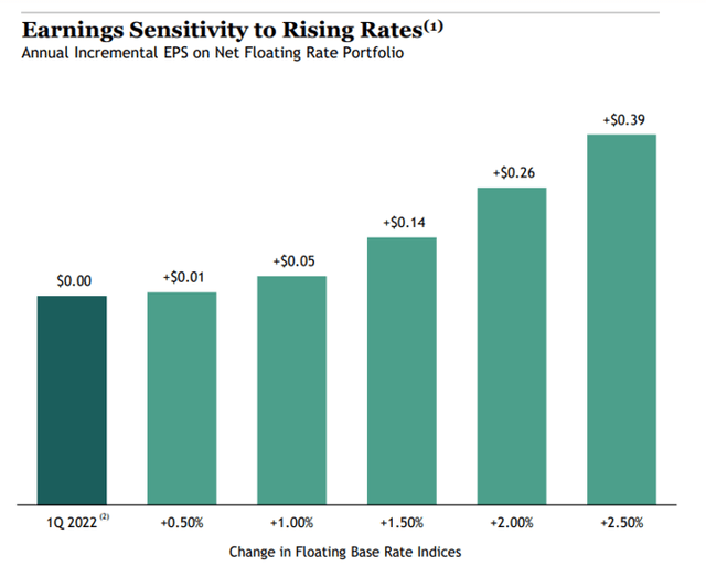 Earnings Sensitivity To Rising Rates