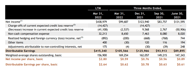 Distributable Earnings