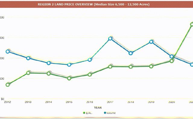 chart: Land price overview