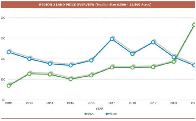 chart: land values have been rising at double-digit annualized rates.