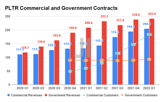 PLTR Commercial and Government Contracts