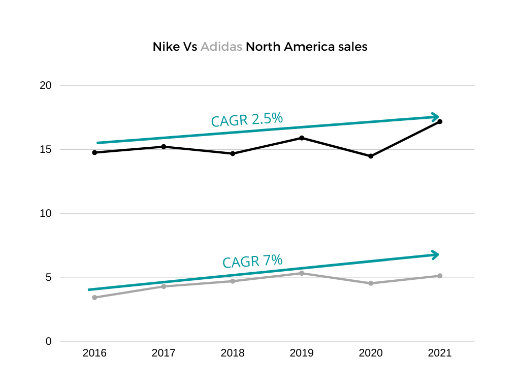nike or adidas more popular