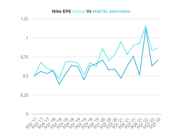 Nike EPS actual vs estimates
