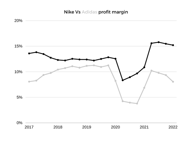 Nike Vs Adidas profit margin