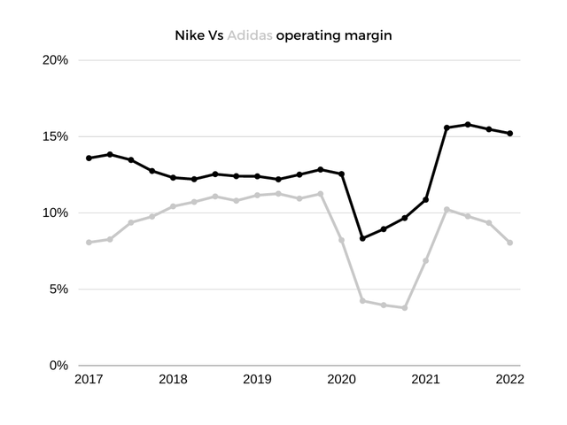 Nike Vs Adidas operating margin