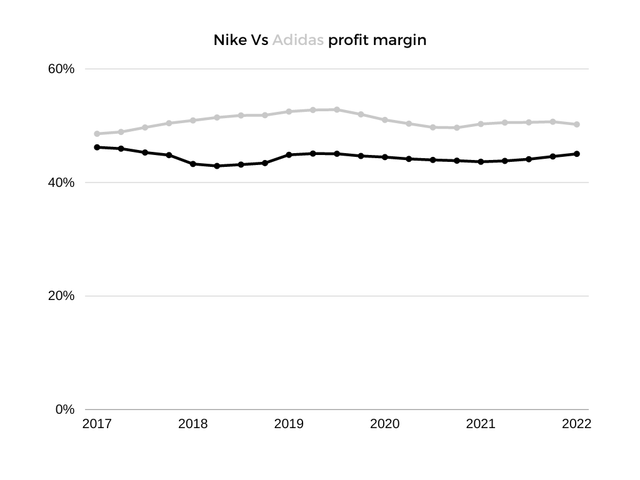 Nike Vs Adidas gross margin