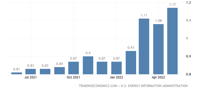 bar chart gasoline prices