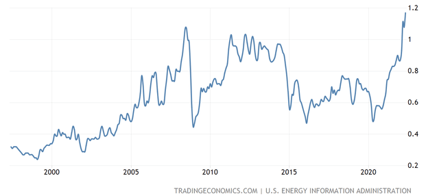 line chart gasoline prices