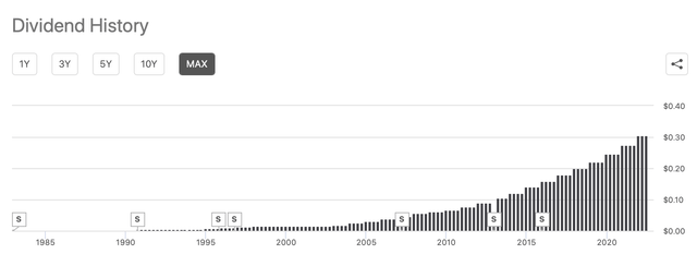 bar chart dividends