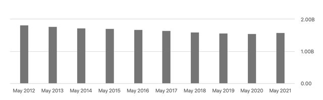 bar chart shares outstanding