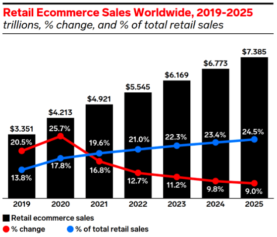 Retail E-Commerce Sales Forecast