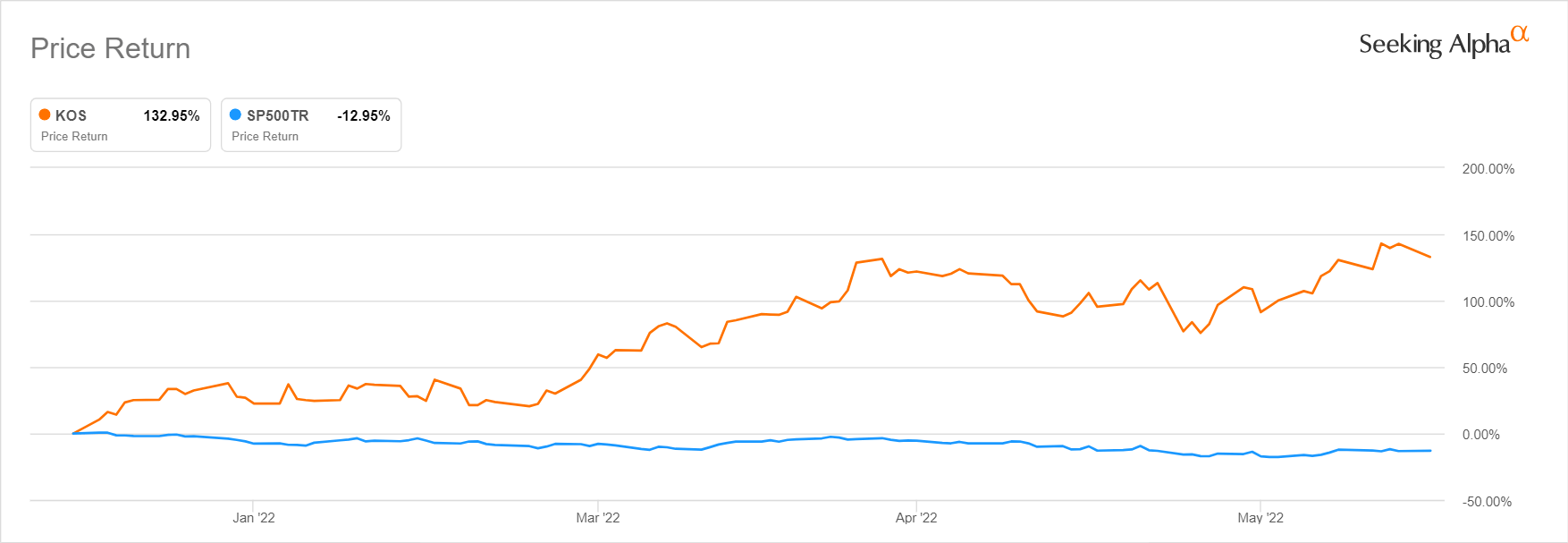 Why Is Kosmos Energy Stock Rising And Will It Continue NYSE KOS