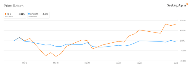 Why Is Kosmos Energy Stock Rising And Will It Continue? (NYSE:KOS ...