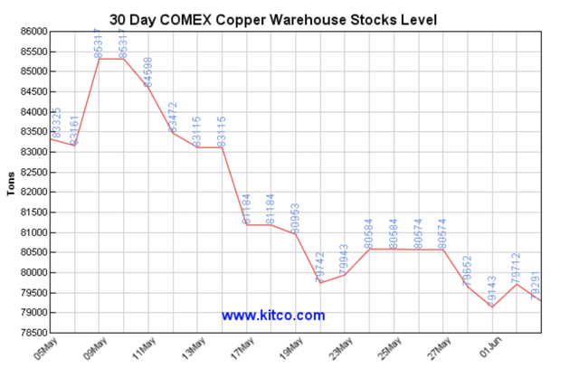 Recent decline in COMEX warehouse stocks