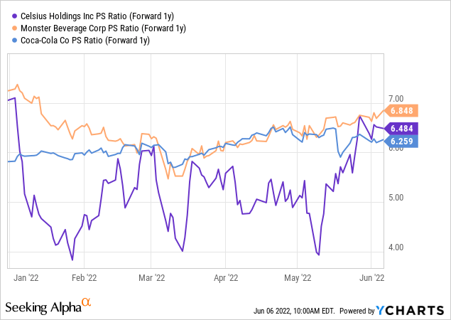 CELH vs peers in PS ratio