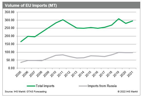volume of EU imports