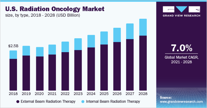 U.S. Radiation Oncology Market