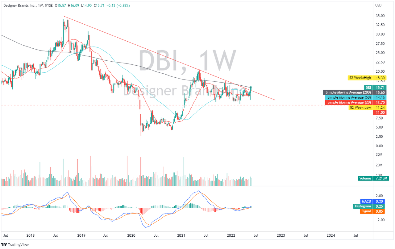 DBI: Weekly Chart