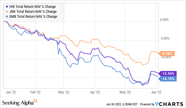 HIX, JNK, and EMB total return NAV % change