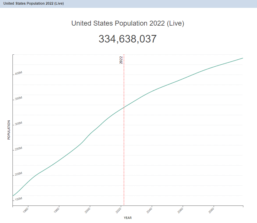 U.S. Population Growth & Projections